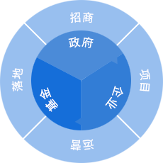 四輪驅動,項目閉環管理